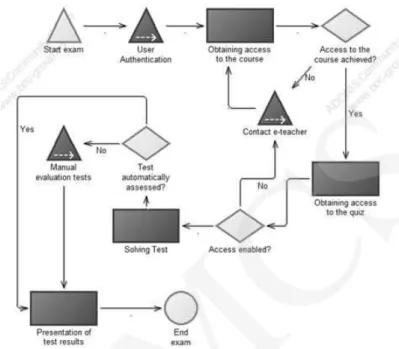 Fig. 1. E-exam service – model of business processes.