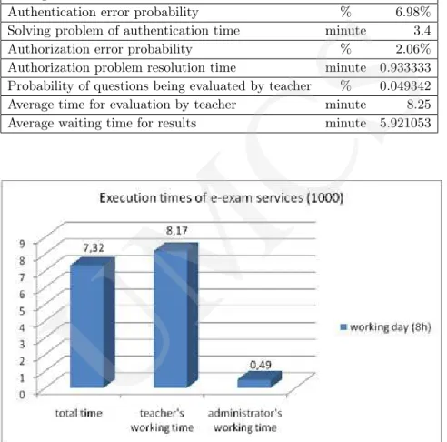 Fig. 2. Execution times of e-exam services.