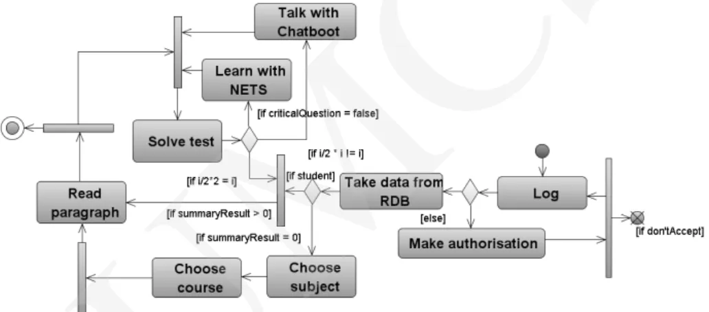 Fig. 1 shows the diagram of system user activities. Typical session starts at the  moment of user’s logging