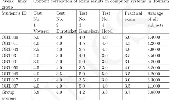 Table 2. „Weak links” group.