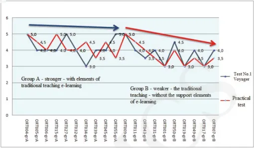 Fig. 3. Analysis of Voyager computer system results – Strong links group A/Weak Links group B.