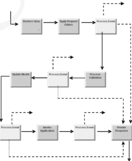 Fig. 1. The Request – Response process cycle in the Java Server Faces technology 