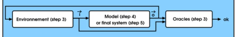 Fig. 2. Lurette data-flow. The 3 entities run synchronously. At each (discrete) instant, the environment model (step Fig.1-3) provides a (realistic) input vector (i) to the model (step Fig.1-4) or system under test (step Fig.1-5), which in turn provides an