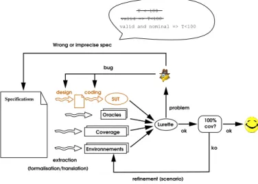 Fig. 3. The Lurette iterative process loops. Oracles and environments of the SUT are extracted from heterogeneous specifications
