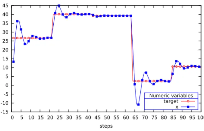 Fig. 5. Visualization of a 100 steps run of gen_x_v4 with a 0.6 inertia.