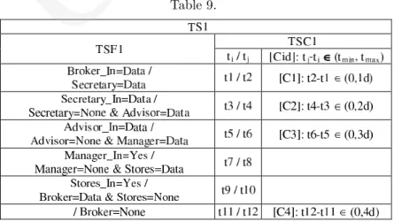 Table 9 presents two test scenarios generated for the PDO process. The first column of Table 9 (TSF) shows the events (initiating/finishing) defining a test
