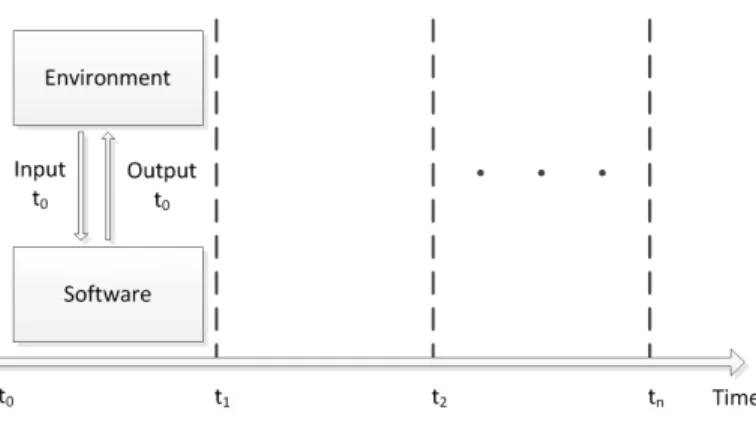 Figure 2.1: Synchronous Software Operation