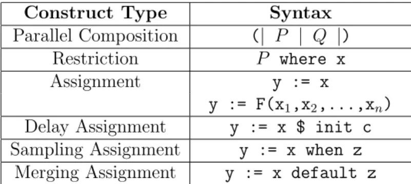 Table 2.1: Assignment Statements in SIGNAL