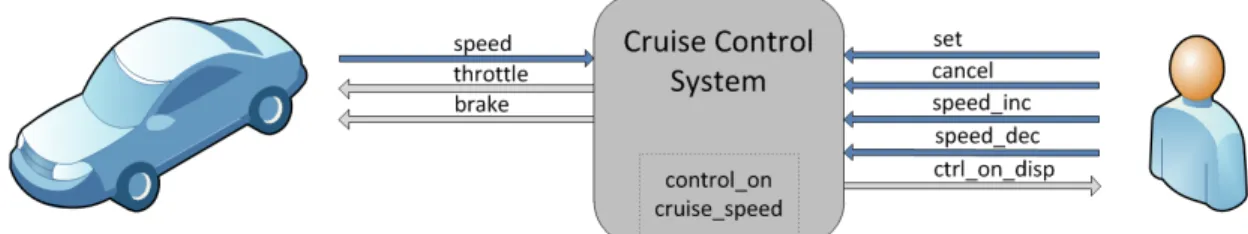 Figure 2.2: Cruise Control System Diagram