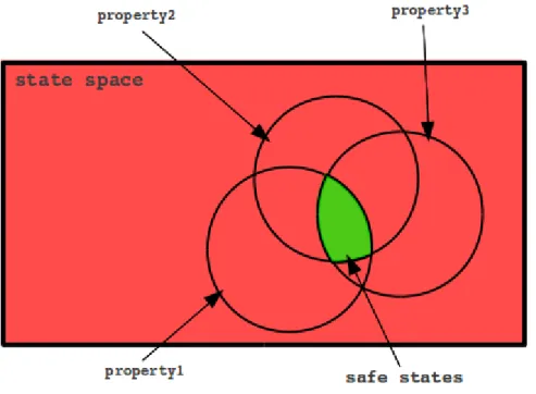 Figure 3.2: Safety Properties and the System State Space
