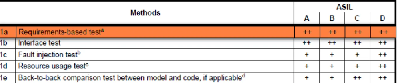 Figure 1: ISO 26262 recommendations regarding Software Unit Testing The ISO 26262 distinguishes three kinds of requirement notions: 