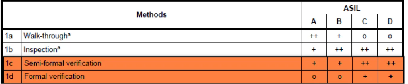 Figure 2: ISO 26262 recommendations regarding verification of requirements