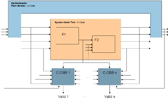 Figure 4: Virtual Verification Platform enhanced by C-Code-Observers 