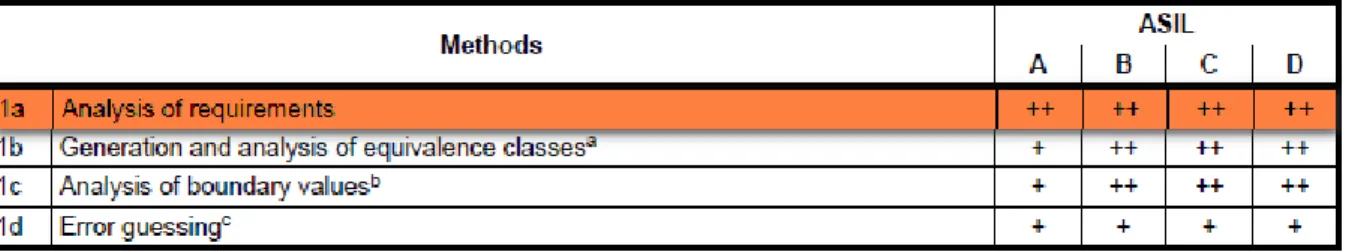 Figure 7: ISO 26262 recommendations regarding Deriving Test Cases Part 1 