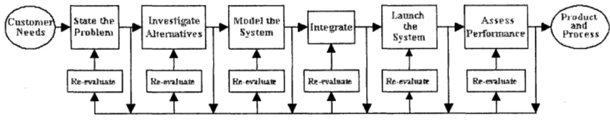 Figure 2-3  shows  the steps of a  generic  systems engineering  process  defined  in  [19].