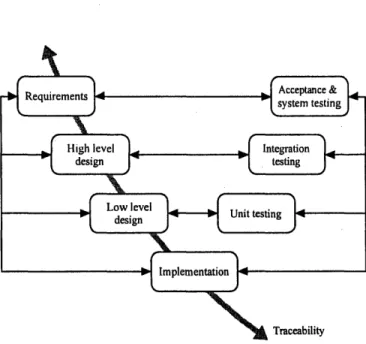 Figure  2-4:  V  software  lifecycle  model  [242]