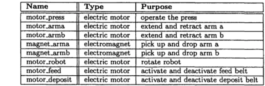 Table  2.2:  List  of actuators  used  in  the  production  cell  system