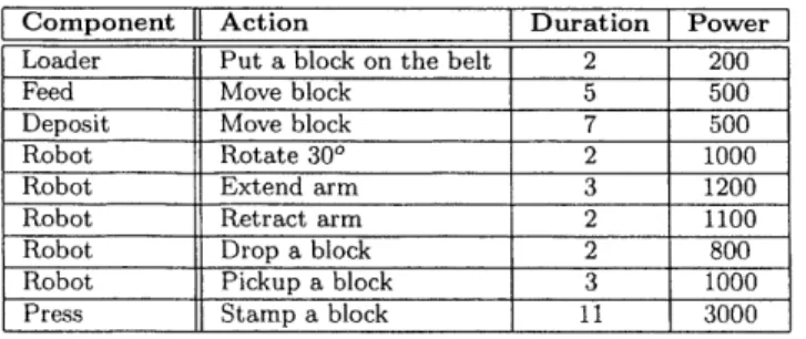 Table  2.5:  Durative  actions