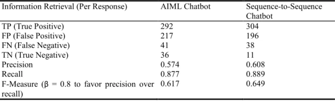 Table 4.  Table of Precision, Recall, Simple Accuracy, and F-Measure Values Information Retrieval (Per Response)  AIML Chatbot  Sequence-to-Sequence 
