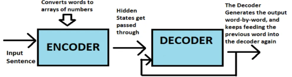 Fig. 1 - Example of the encoder-decoder architecture used by the chatbot 