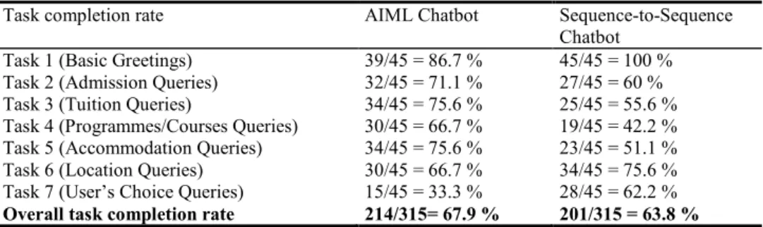 Table 2.  Task completion rate.