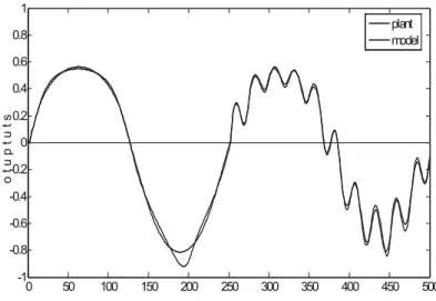 Fig. 3. The outputs of the first local model of GLM and the first simple plant for the testing data  