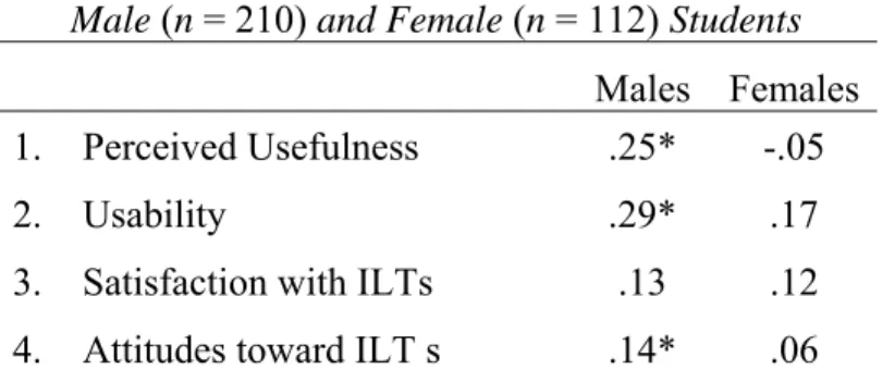 Table 1. Correlations between Grit and Opinions of Interactive Learning Tools for   Male (n = 210) and Female (n = 112) Students 