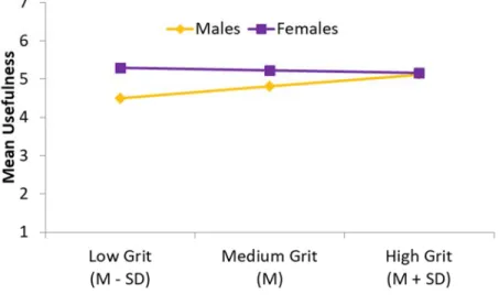 Figure 1. Gender Differences in the Relationship between Grit and   Perceived Usefulness of ILTs