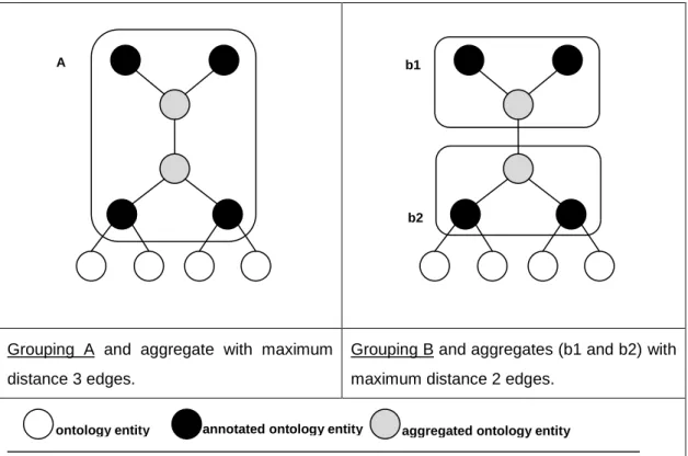 Figure  6.4    Two  different  ontology  entity  aggregates  which  emanated  by  using  different  distance  measures  between  ontology  entities,  thus  different clusters (adapted from Figure 6.2)