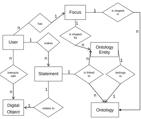 Figure 3.1  An entity-relation diagram describing the relationships between  the viewpoint constituent concepts