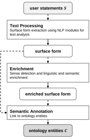 Figure 4.1  The ViewS semantic augmentation pipeline. 