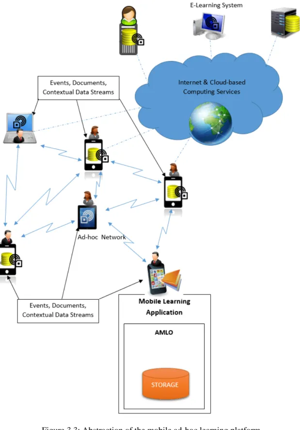 Figure 3.3: Abstraction of the mobile ad-hoc learning platform 