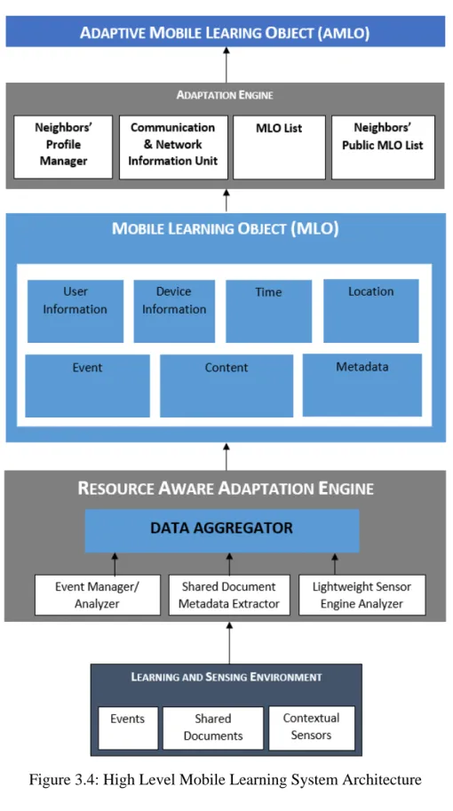Figure 3.4: High Level Mobile Learning System Architecture  