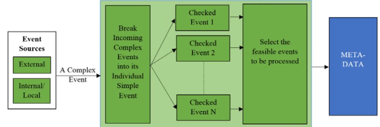 Figure 3.6: Complex Event Processing Architecture 