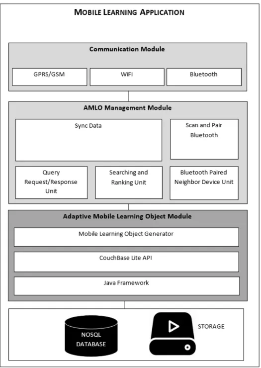 Figure 3.11: Adaptive Mobile Learning Application Design Architecture 
