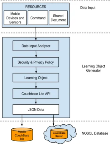 Figure 3.12 Mobile Learning Object Design Architecture 