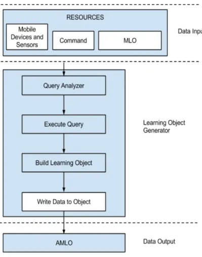 Figure 3.13 Adaptive Mobile Learning Object (AMLO) 
