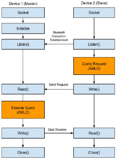 Figure 3.14 Learning Object Data Communication Architecture 