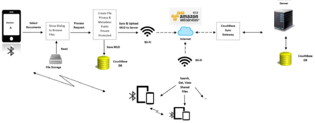 Figure 3.15 below depicts our proposed system design model for a hybrid mobile  learning ad-hoc and wireless network architecture