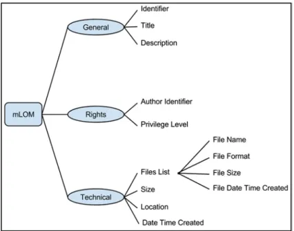 Figure 4.5 Mobile learning object metadata (mLOM). 