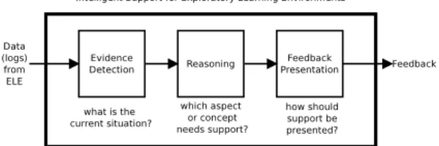 Figure 1: Conceptual data flow of support for exploratory learning. From Gutierrez-Santos et al