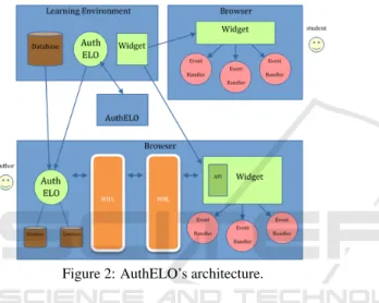 Figure 2: AuthELO’s architecture.