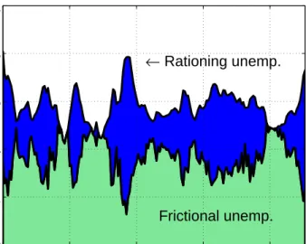 Figure 7: D ECOMPOSITION OF UNEMPLOYMENT GENERATED FROM ACTUAL TFP MEASURED IN U.S. DATA , 1964–2009.