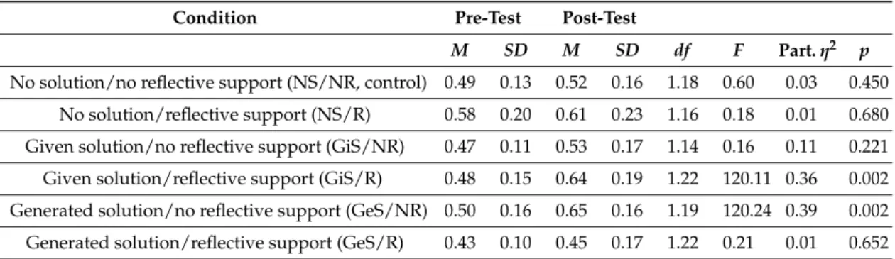 Table 2. Intuitive knowledge gain from pre-test to post-test in the control and experimental conditions.