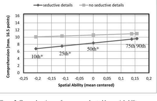 Figure 3. Comprehension performance moderated by prior knowledge. 