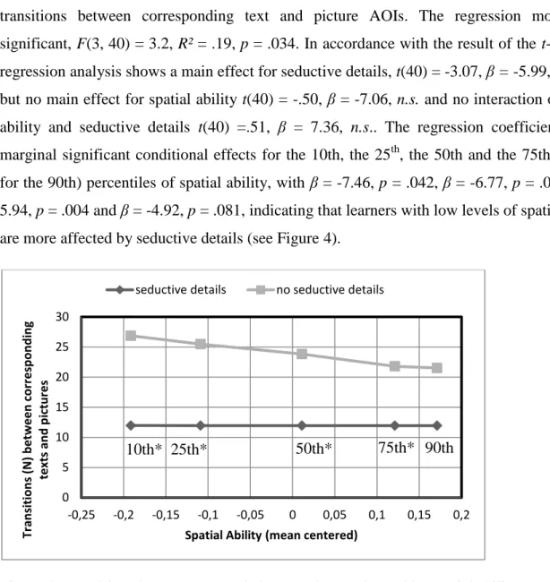 Figure 4. Transitions between text and picture AOIs moderated by spatial ability. 
