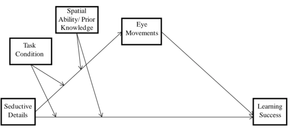 Figure 6. Conceptual model of the moderated mediation. 