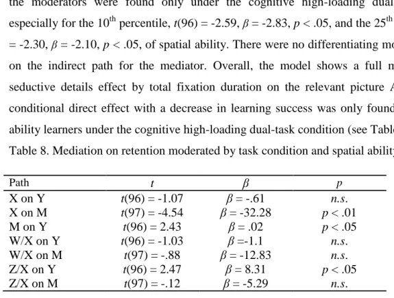 Table 8. Mediation on retention moderated by task condition and spatial ability 