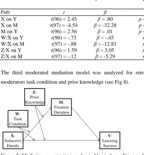 Figure 8. Mediation on retention moderated by task condition and prior knowledge. 