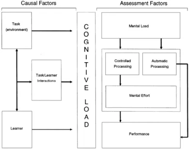 Figure 1.  Visual representation of CLT construct of cognitive  load (Paas &amp; Van Merriënboer, 1994)